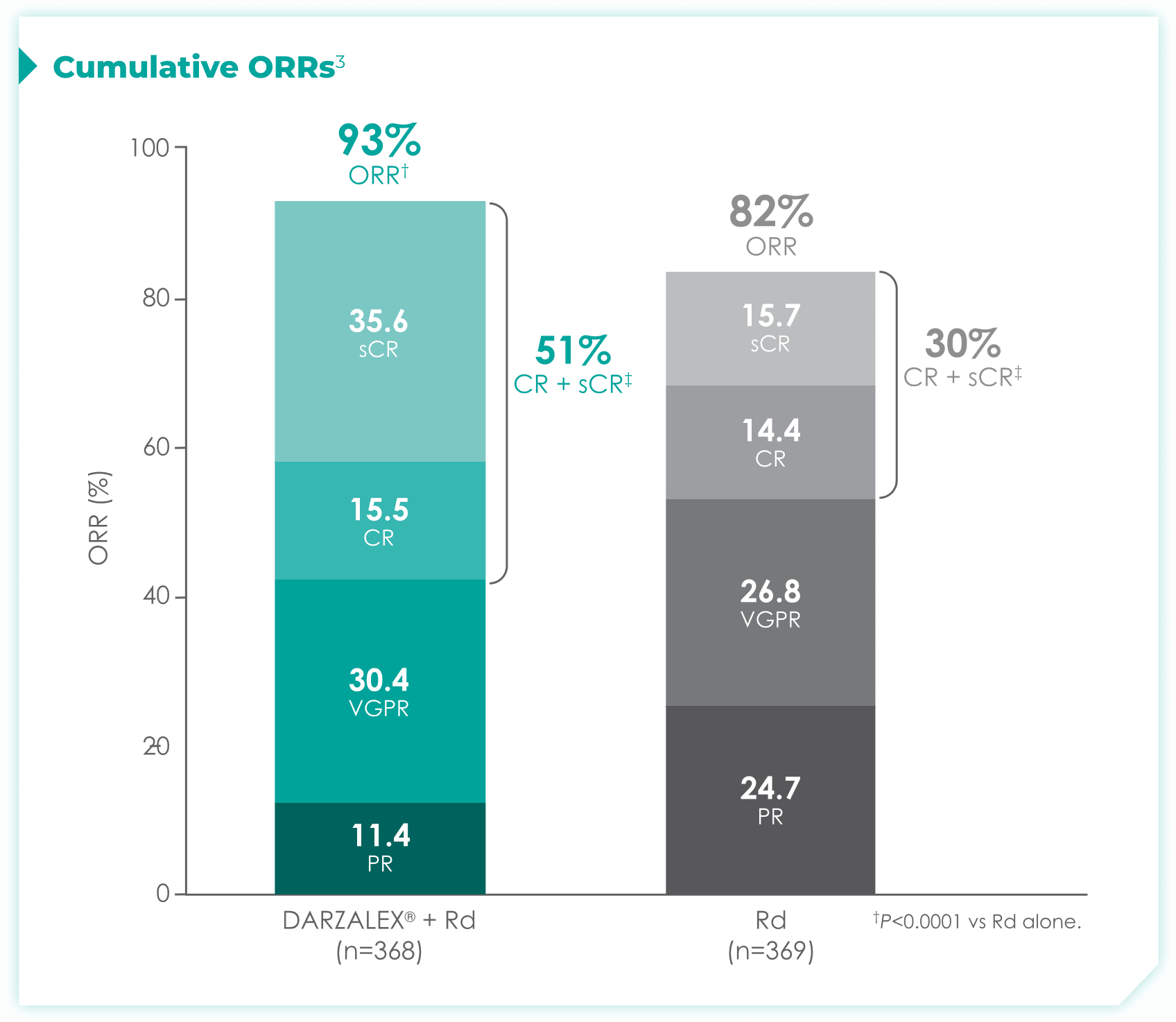Cumulative overall response rates (ORRs)